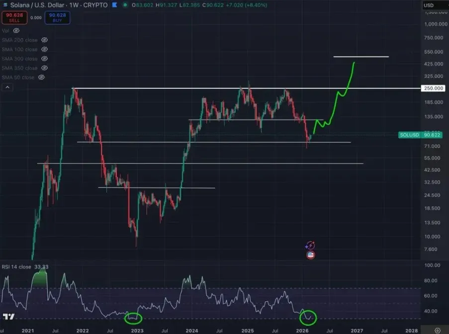 Gráfico de velas de SOL mostrando resistencia de $95–$100