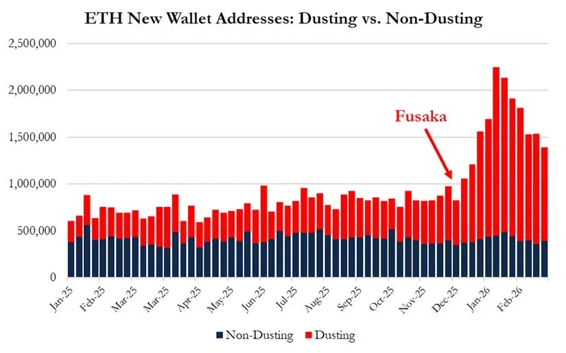 A verdade dos dados on‑chain: 95 % das novas carteiras são fruto de ataques de envenenamento