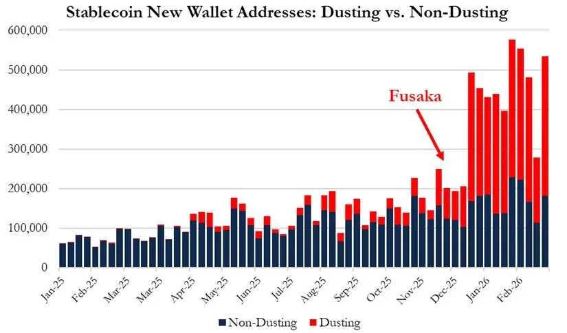 A verdade dos dados on‑chain: 95 % das novas carteiras são fruto de ataques de envenenamento – Figura 2
