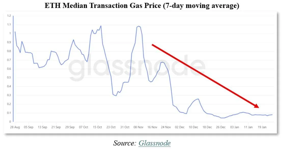 Atualização Fusaka: colapso das taxas de gas em 90 %, 3‑9 vezes pior que o esperado