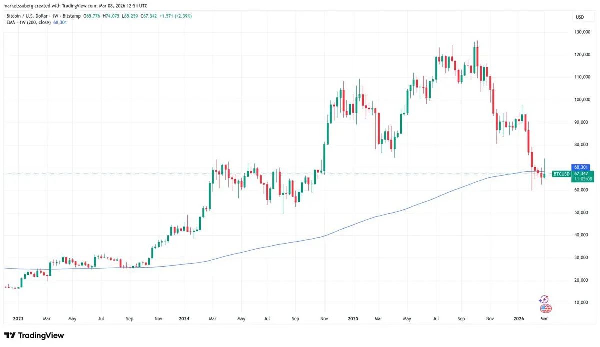 Gráfico de velas semanal BTC/USD mostrando EMA de 200 semanas e linha de tendência