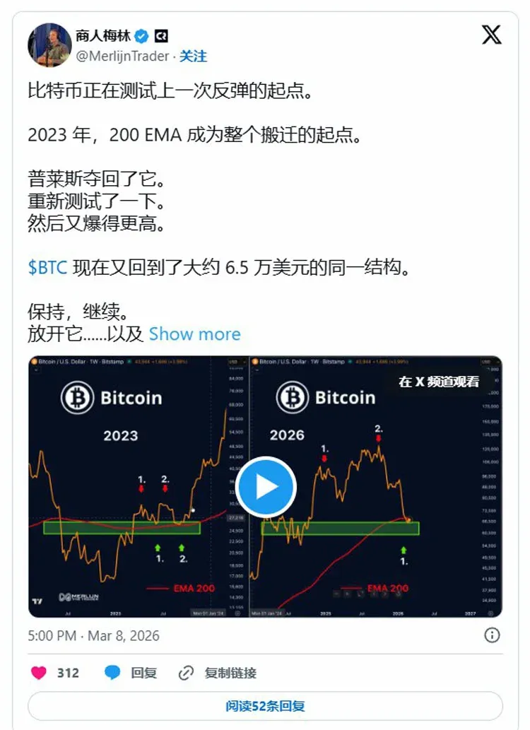 Gráfico semanal do Bitcoin exibindo EMA de 200 semanas e linha de tendência de alta