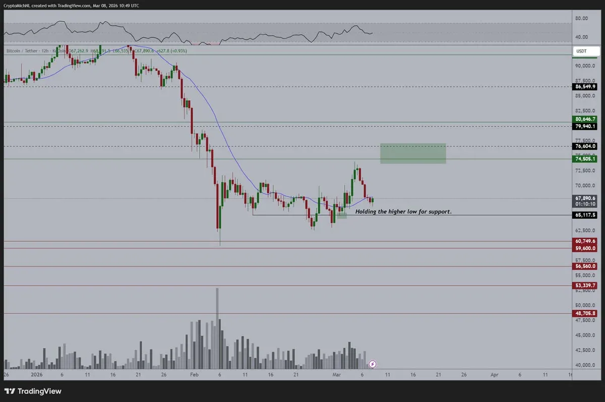 Gráfico de preço BTC/USDT de 12 horas indicando linha de tendência e nível de US$60.000 (≈ R$330.000)