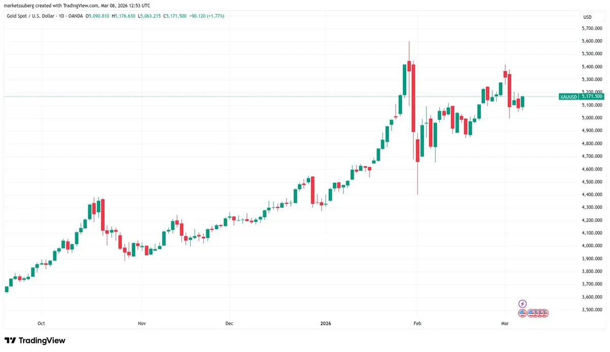 Gráfico diário de ouro XAU/USD mostrando movimento de preço e indicadores técnicos
