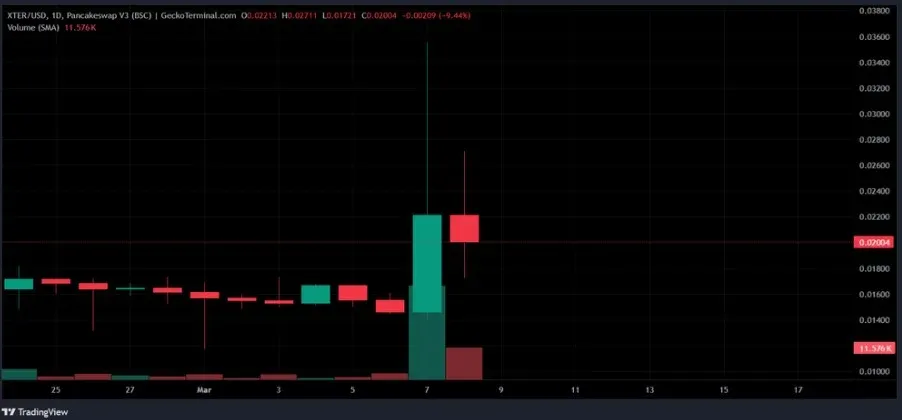 Gráfico de velas reciente de XTER, mostrando un rápido ascenso a 0.02 USD