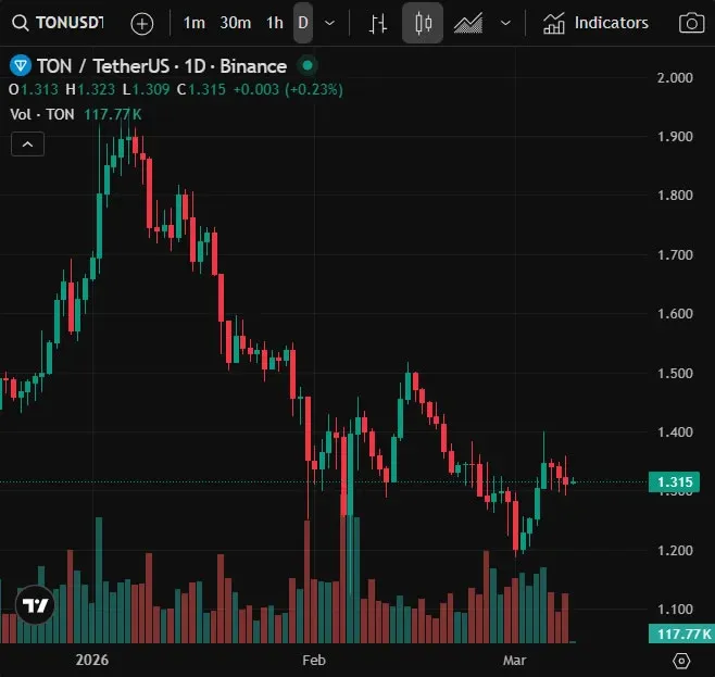 TON幣是什麼？怎麼買？跟Telegram有什麼關聯？
