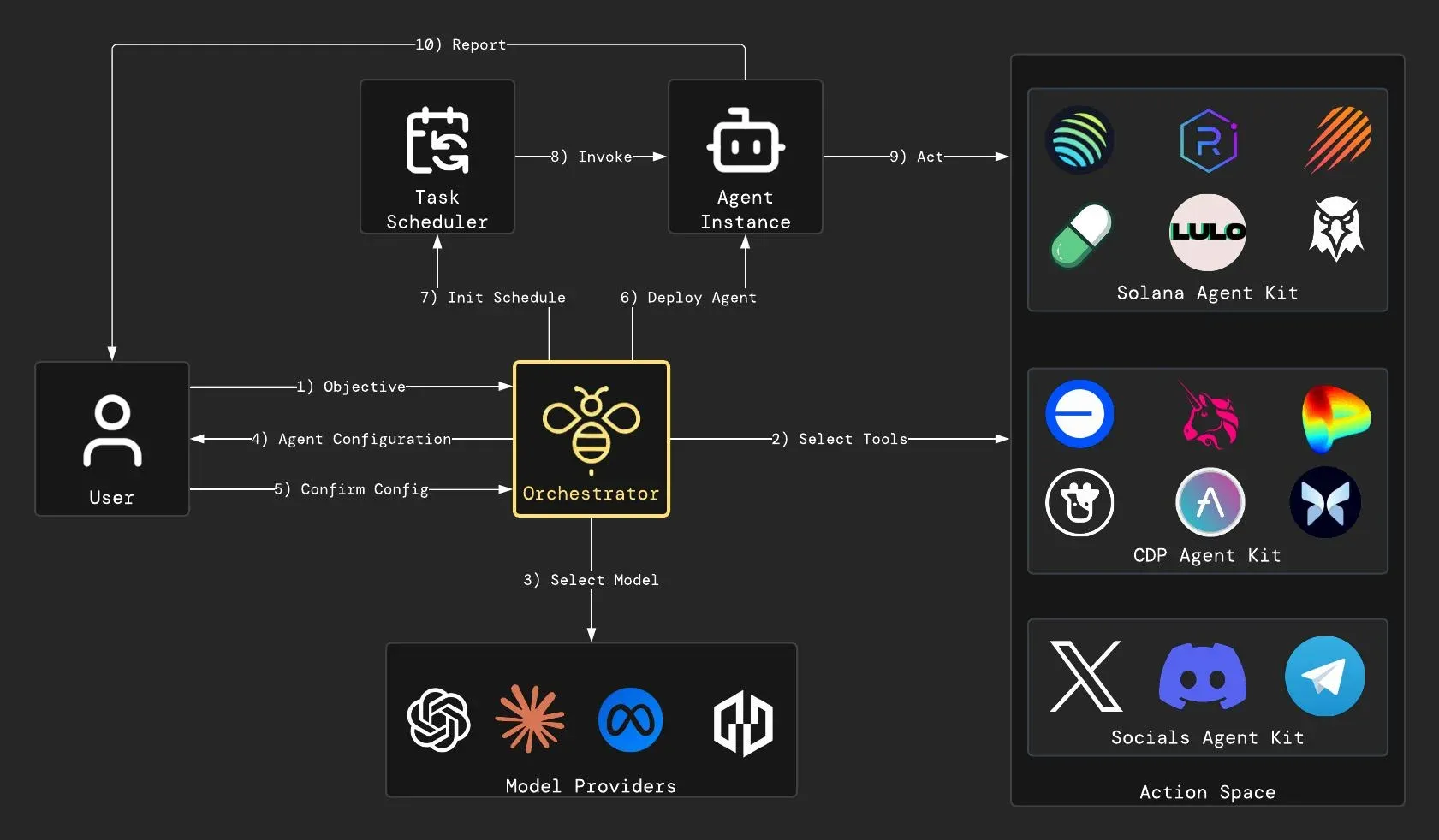 多个代理节点互联示意图包含市场代理和社交代理