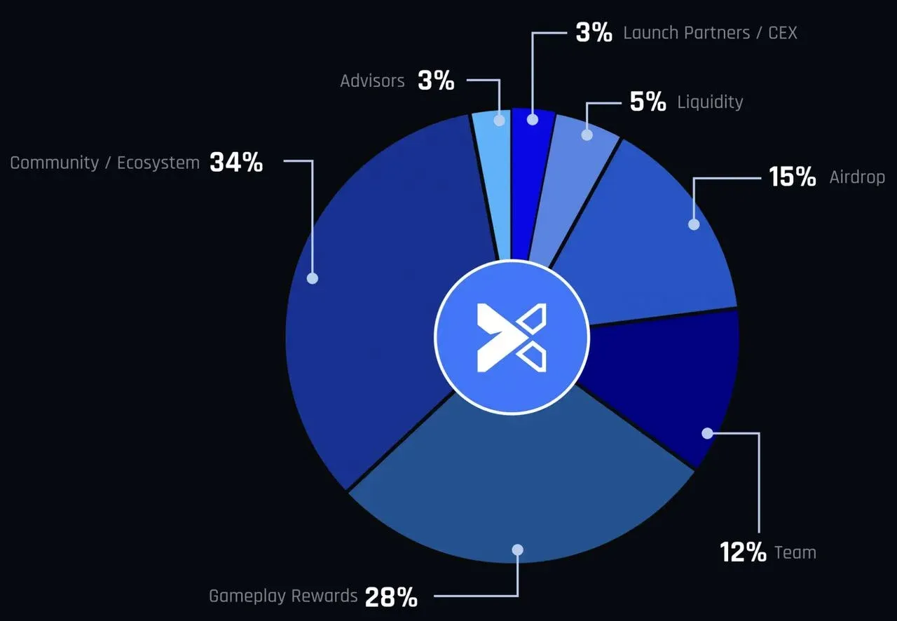 Detalles de la distribución de tokens NEXI de Nexira