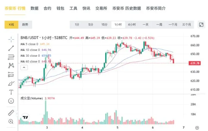 BNB technical analysis
