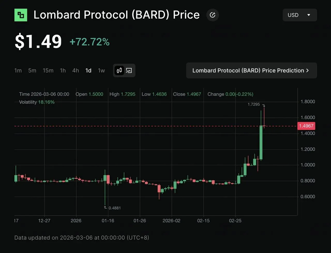 BARD token price performance and Bitcoin DeFi market share.
