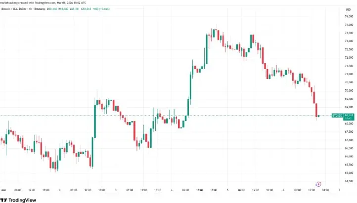 BTC/USD 1‑hour candlestick chart showing price at $68,000