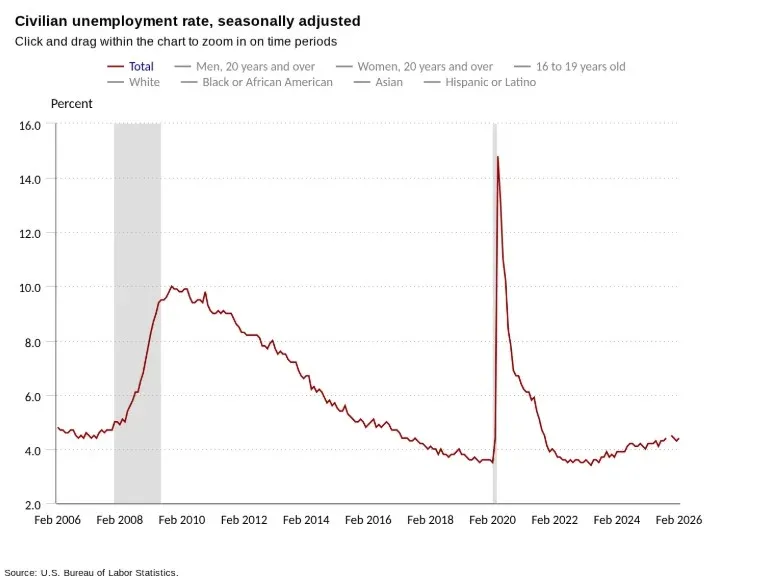 Trend chart of US civilian unemployment rate