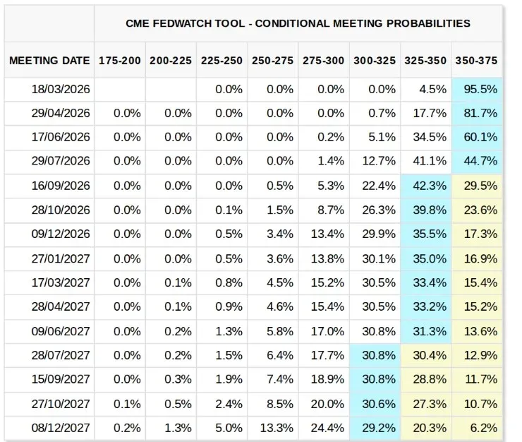Probability distribution of rate decisions shown by the CME FedWatch tool