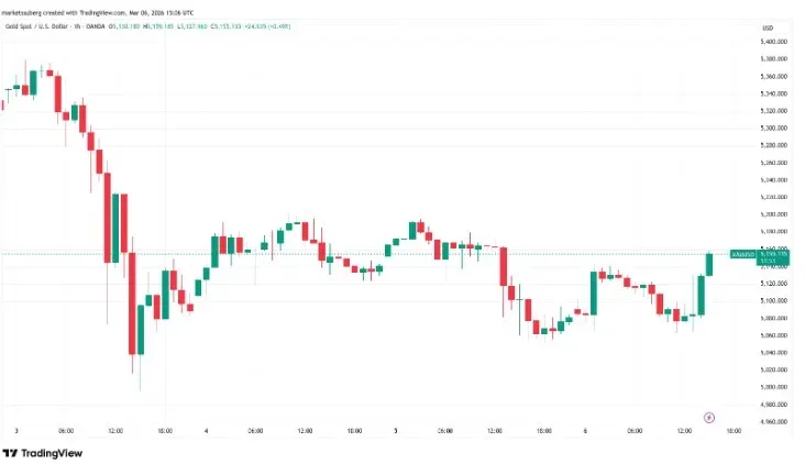 XAU/USD 1‑hour chart showing gold price rising to roughly $5,155 per ounce