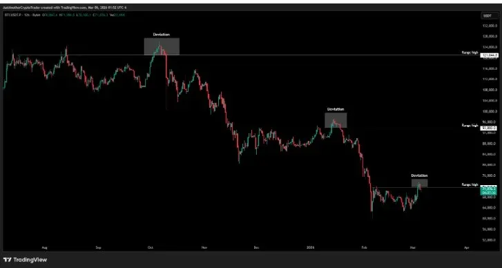 BTC/USDT perpetual futures 12‑hour price chart