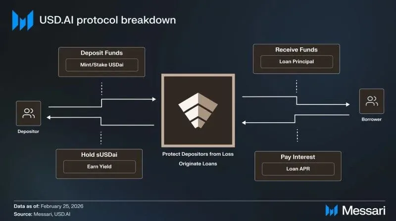 USD.AI(CHIP)币介绍
