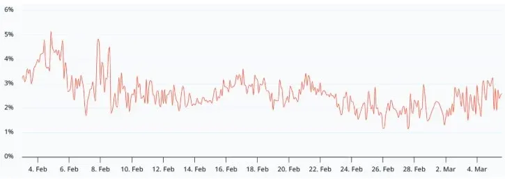 以太坊 30 天期貨年化溢價曲線顯示基差利率走勢