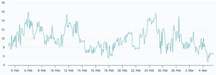 Deribit 以太坊30天期權偏度走勢