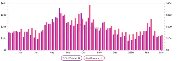 以美元計的週度 DEX 交易量與以太坊 DApp 收入對比曲線