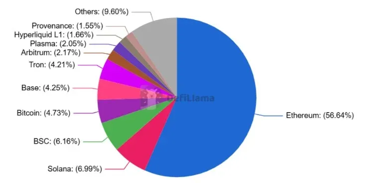 以太坊生態鎖倉市值佔比約 65% 的餅圖
