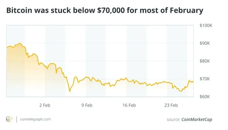 比特币价格走势图显示接近7万美元水平