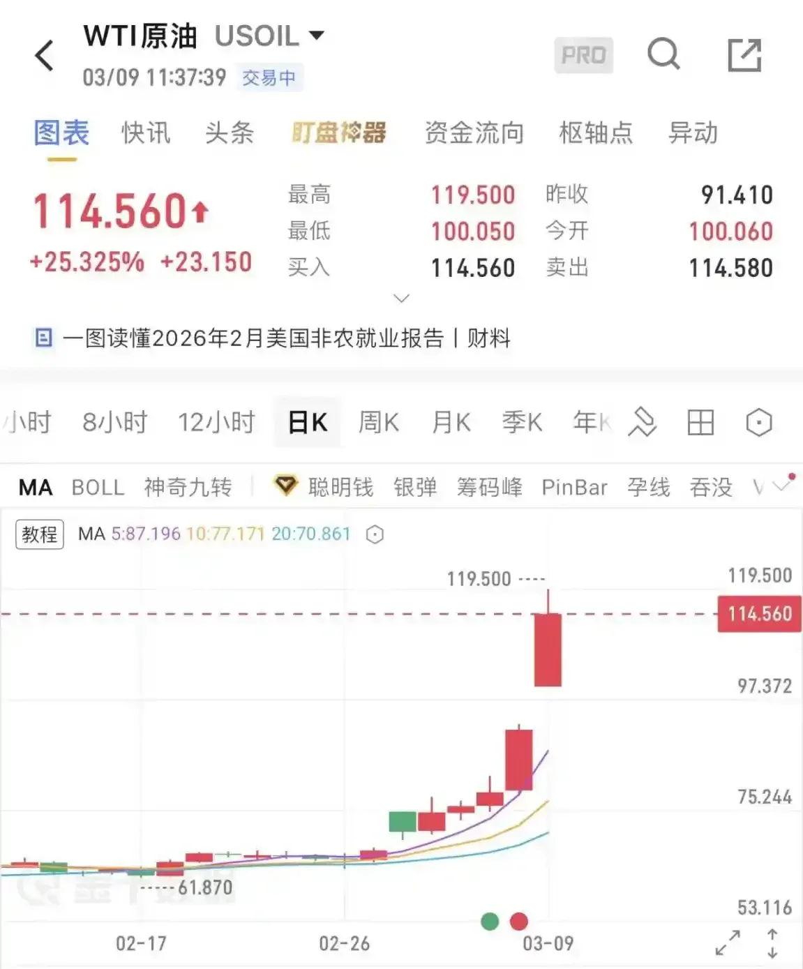原油大漲25%，Hyperliquid上演鏈上生死局