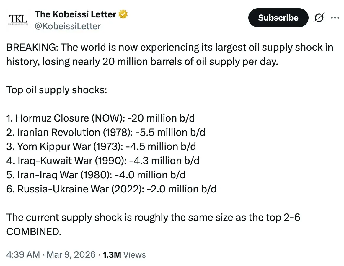 Gráfico de barras del choque de suministro de petróleo junto a la tendencia del precio de Bitcoin