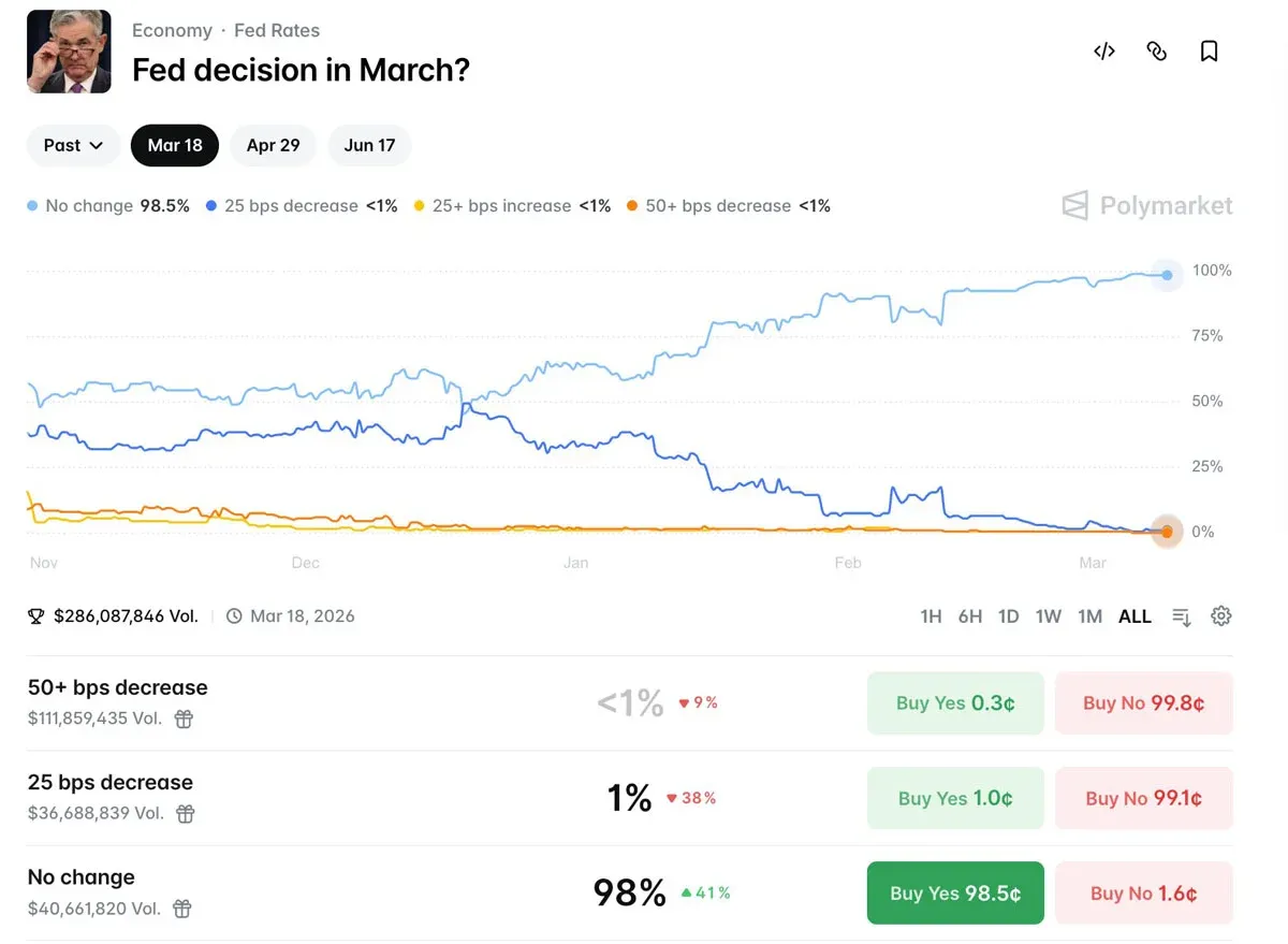 Gráfico de barras de la reunión del 18 de marzo de la Fed, mostrando probabilidad de mantener tasas y recorte
