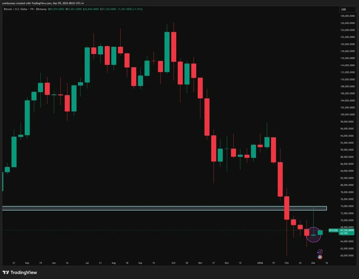 Gráfico semanal de Bitcoin vs. dólar, muestra martillo invertido