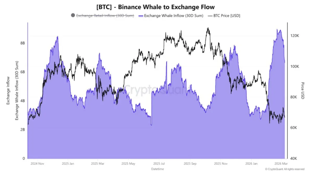 CryptoQuant chart showing large Bitcoin fund inflows to exchanges