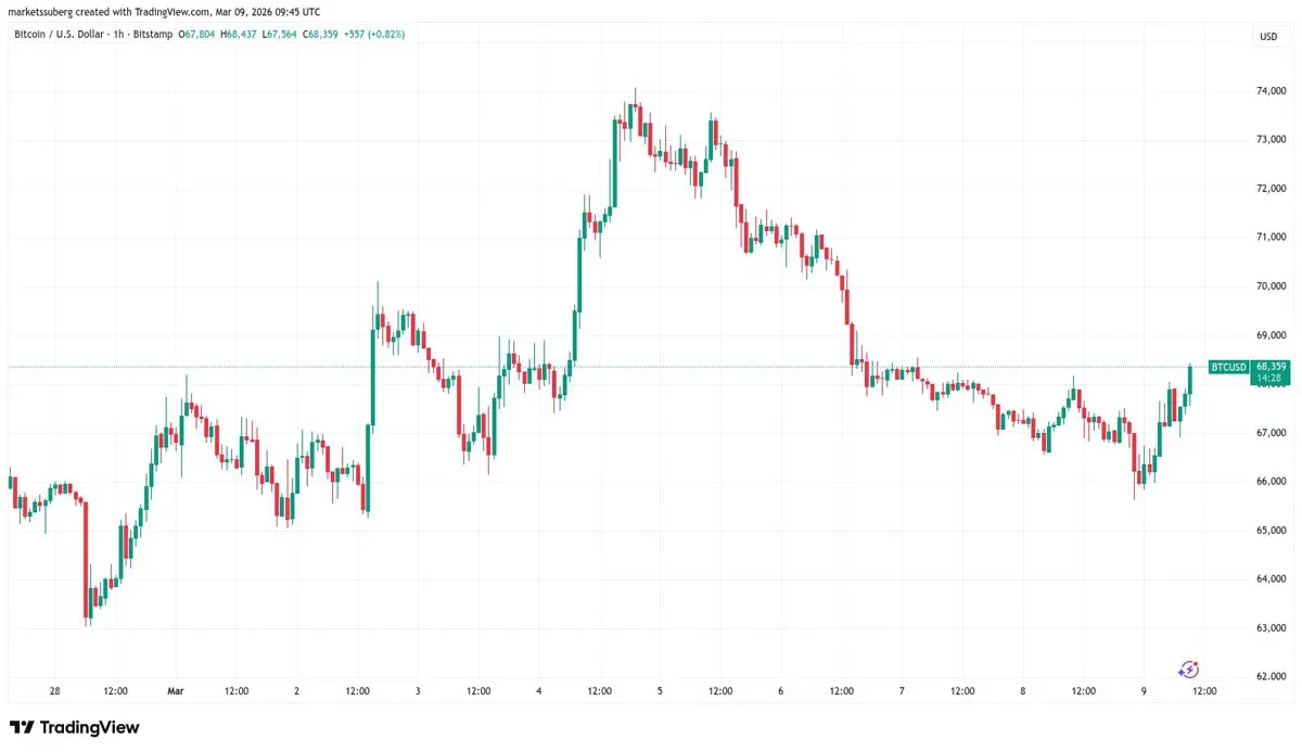 This week’s Bitcoin: Oil shock and death‑cross – 5 key points