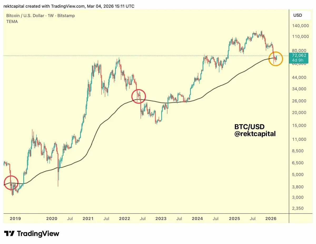 BTC/USD weekly chart highlighting the 200‑week EMA