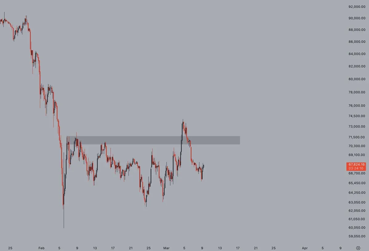 BTC/USD 4‑hour candlestick chart showing price decline
