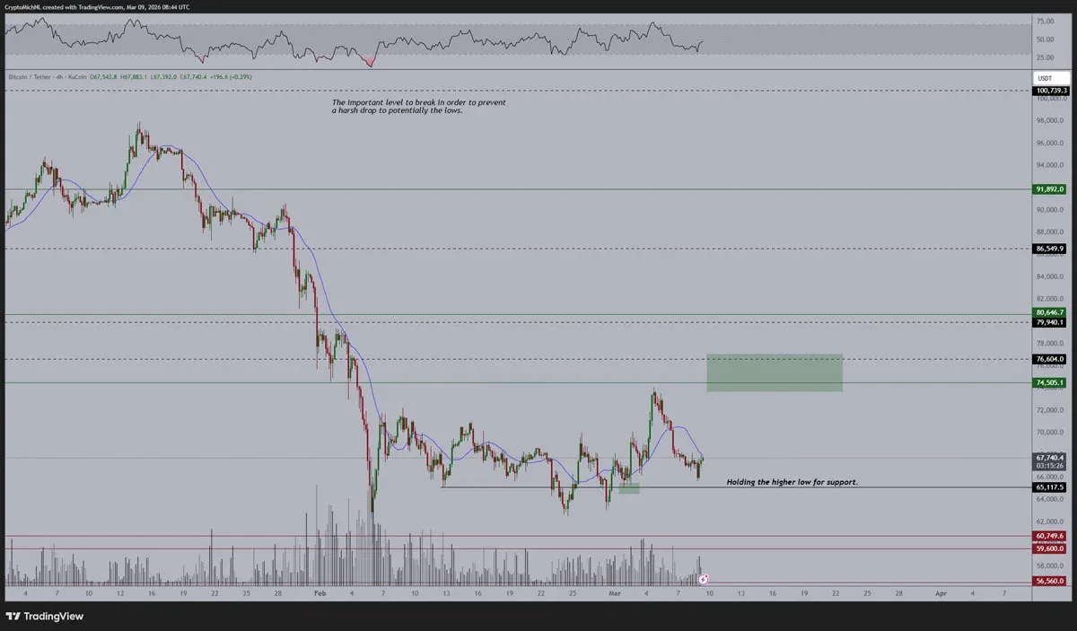 BTC/USDT 4‑hour candlestick chart showing price oscillating within a range