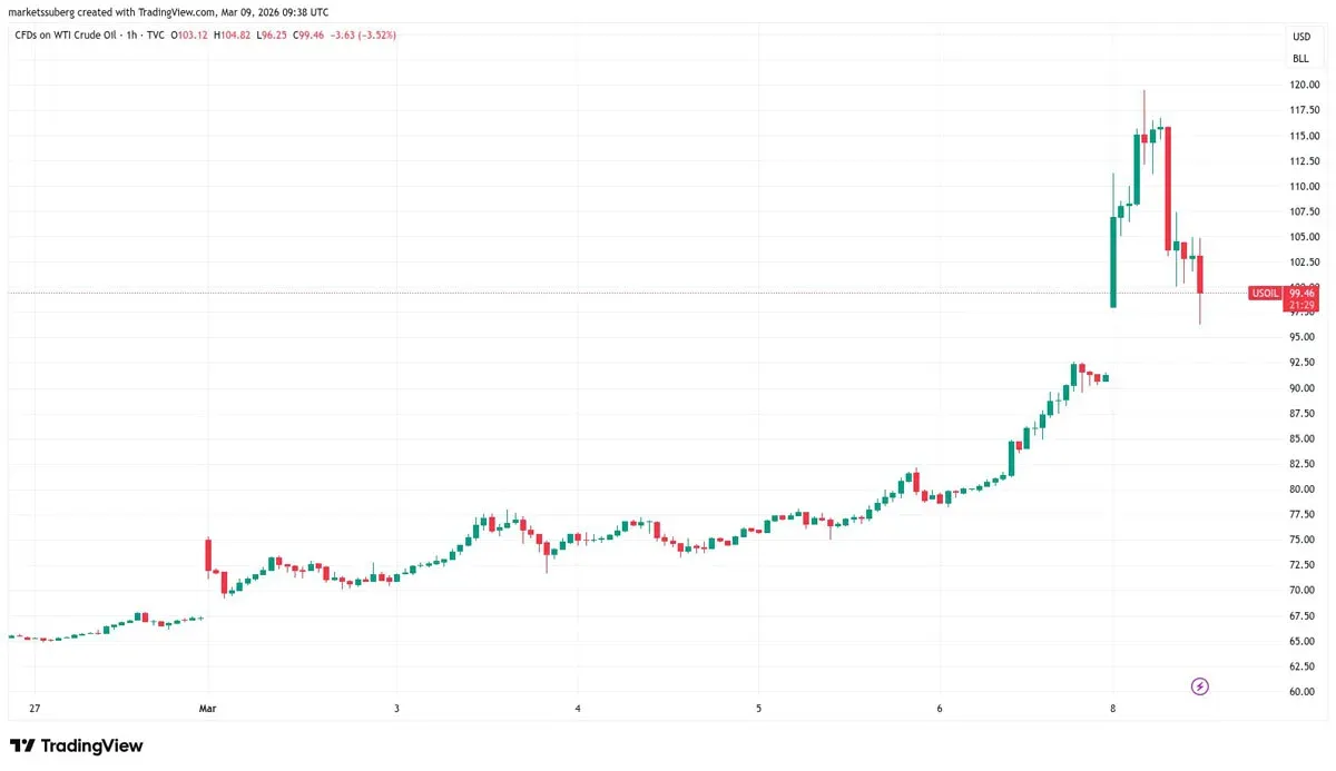 WTI crude oil one‑hour candlestick chart showing CFD movement