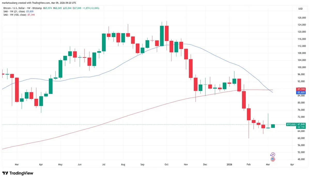 Bitcoin weekly chart showing the 21‑week MA breaking below the 100‑week level