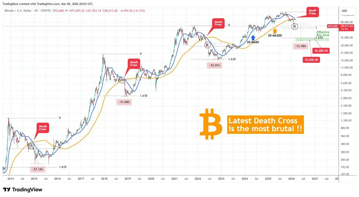 BTC/USD three‑day chart marking the death‑cross and a 1.618 Fibonacci extension