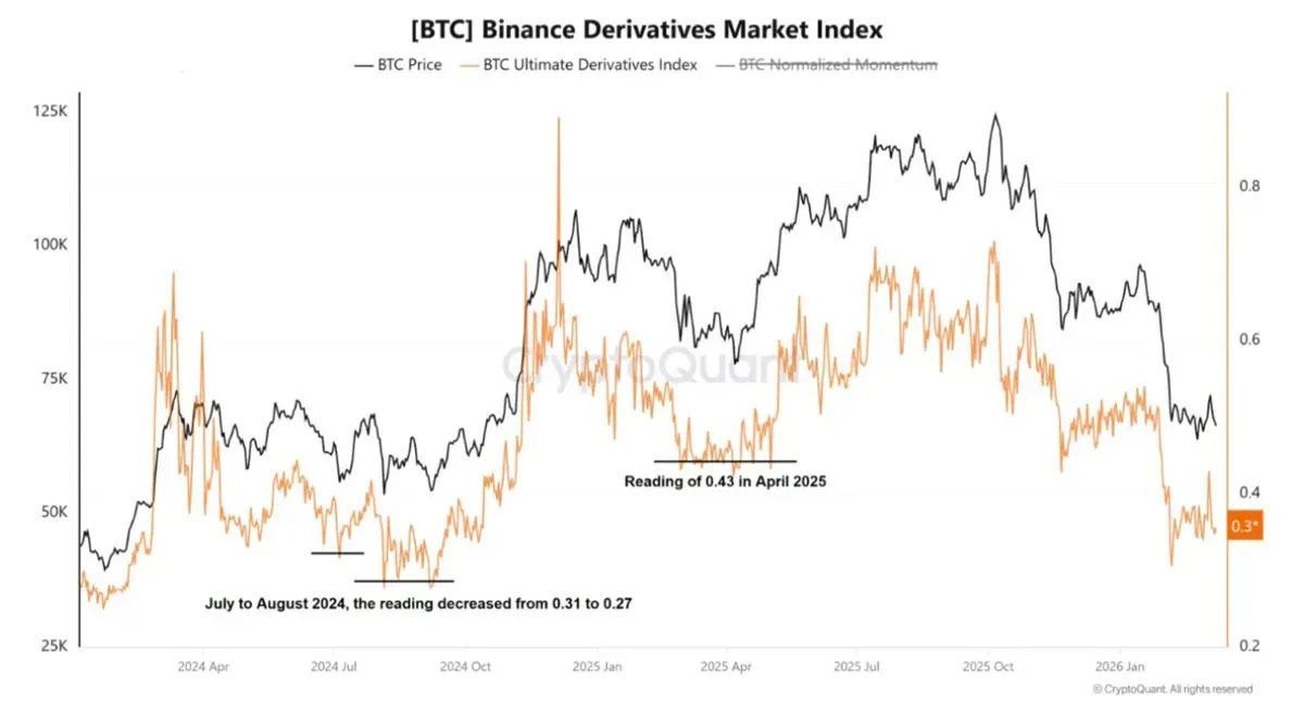 Binance derivatives market index chart showing Bitcoin price near historic bottom levels