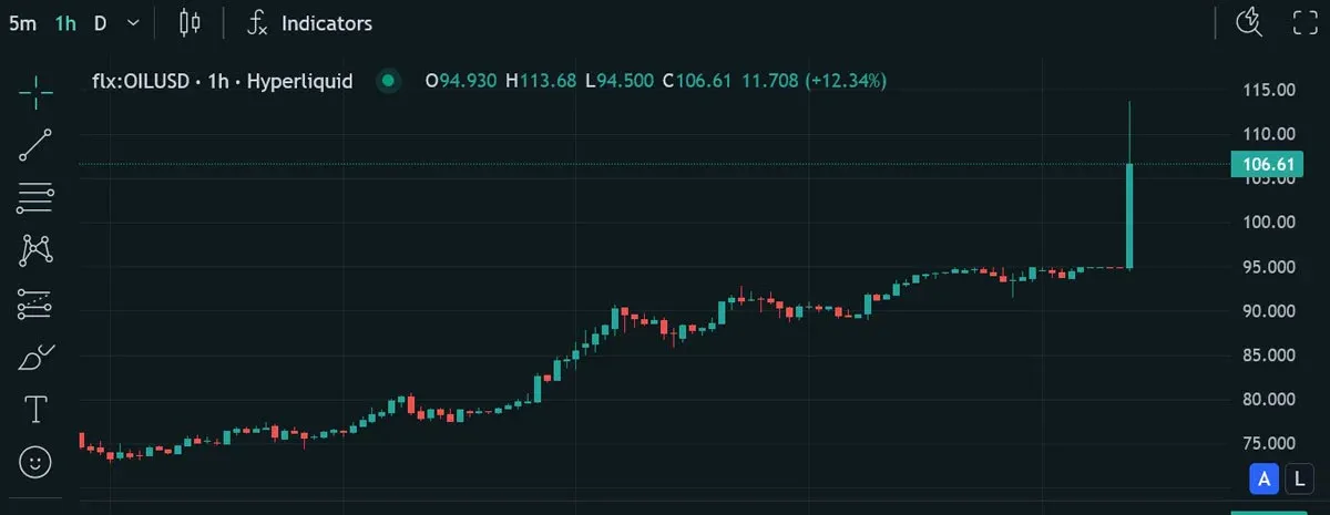 Escasez de energía, el petróleo sube y Bitcoin baja