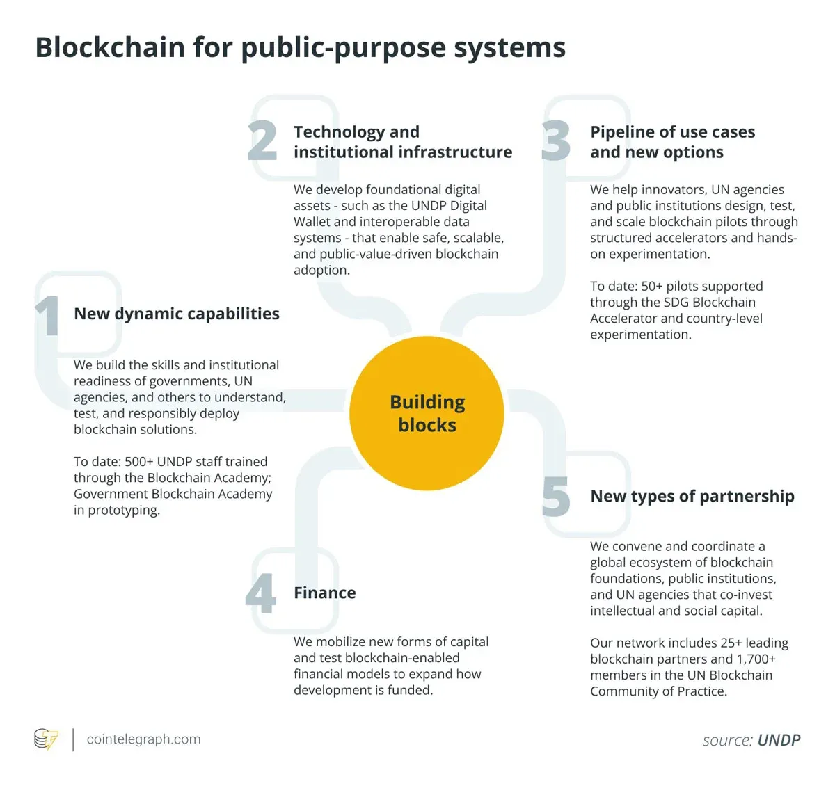 PNUD: blockchain impulsa la infraestructura pública