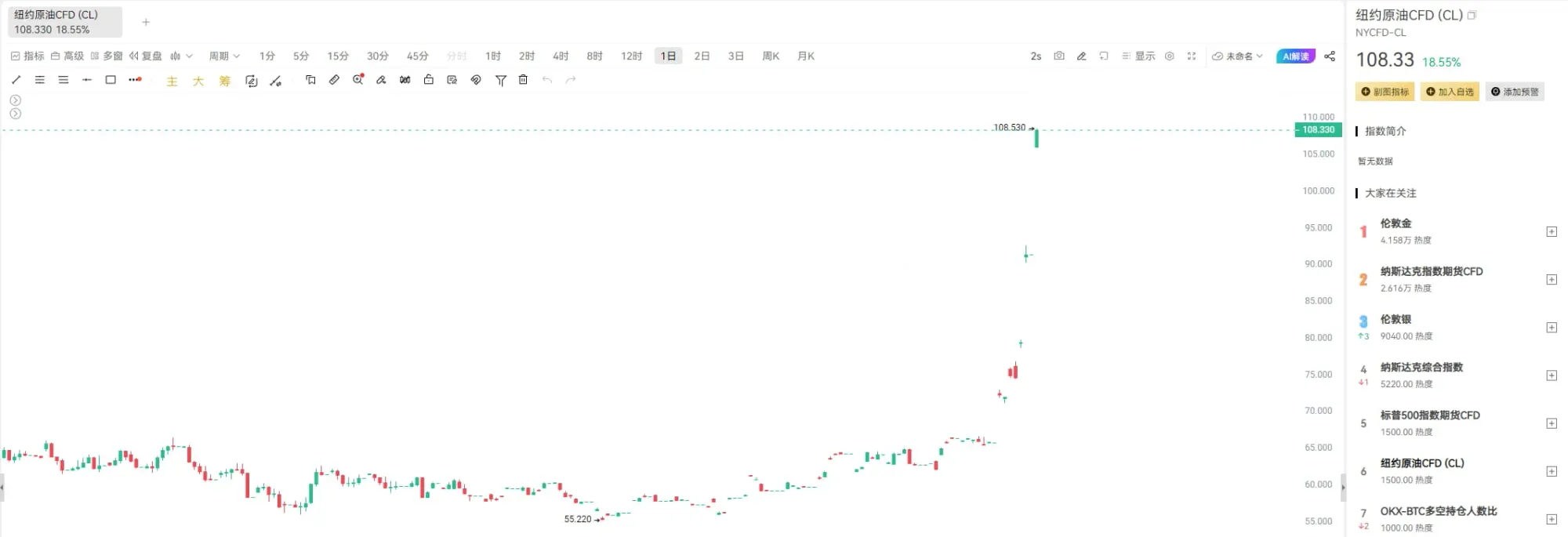 油價暴漲，比特幣避險失效？