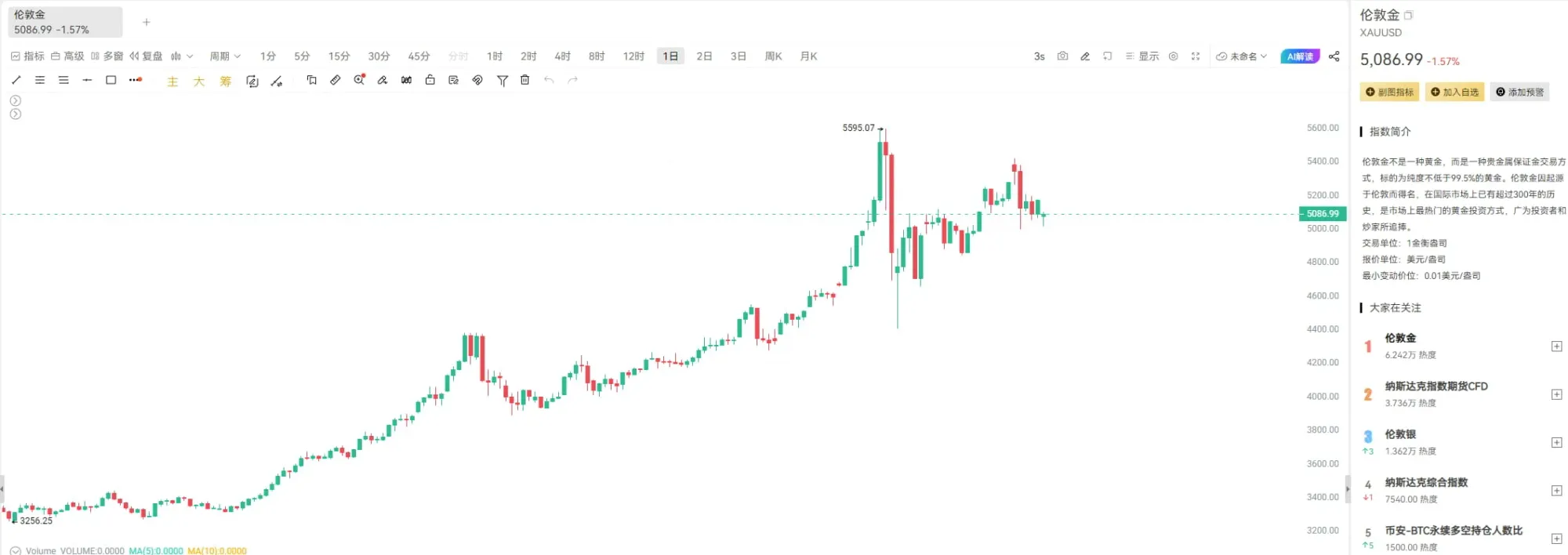 油價暴漲，比特幣避險失效？