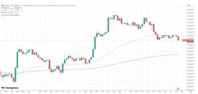 Gráfico de preço do Bitcoin mostrando queda de 4,7 % a partir do pico de quinta‑feira