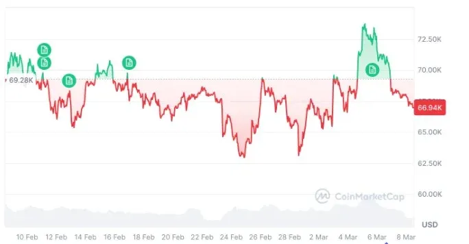 Gráfico de linha do preço do Bitcoin nos últimos 30 dias mostrando leve alta