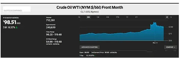 原油價格將何去何從？對加密市場與傳統金融市場的影響幾何？