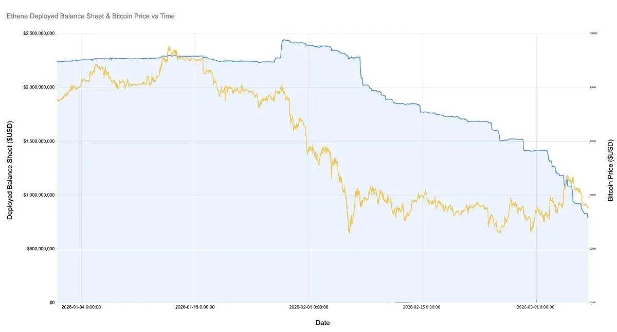 Ethena 已部署资本与比特币价格走势