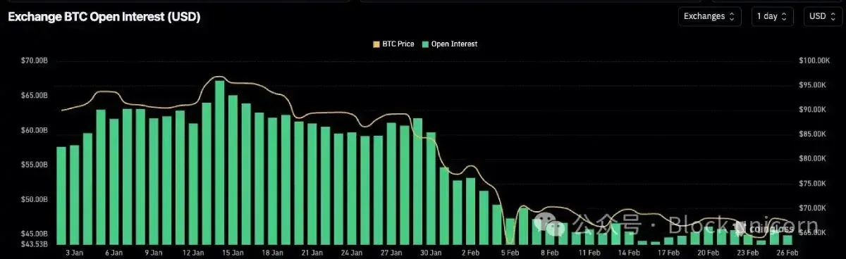 未平仓合约与资金费率走势
