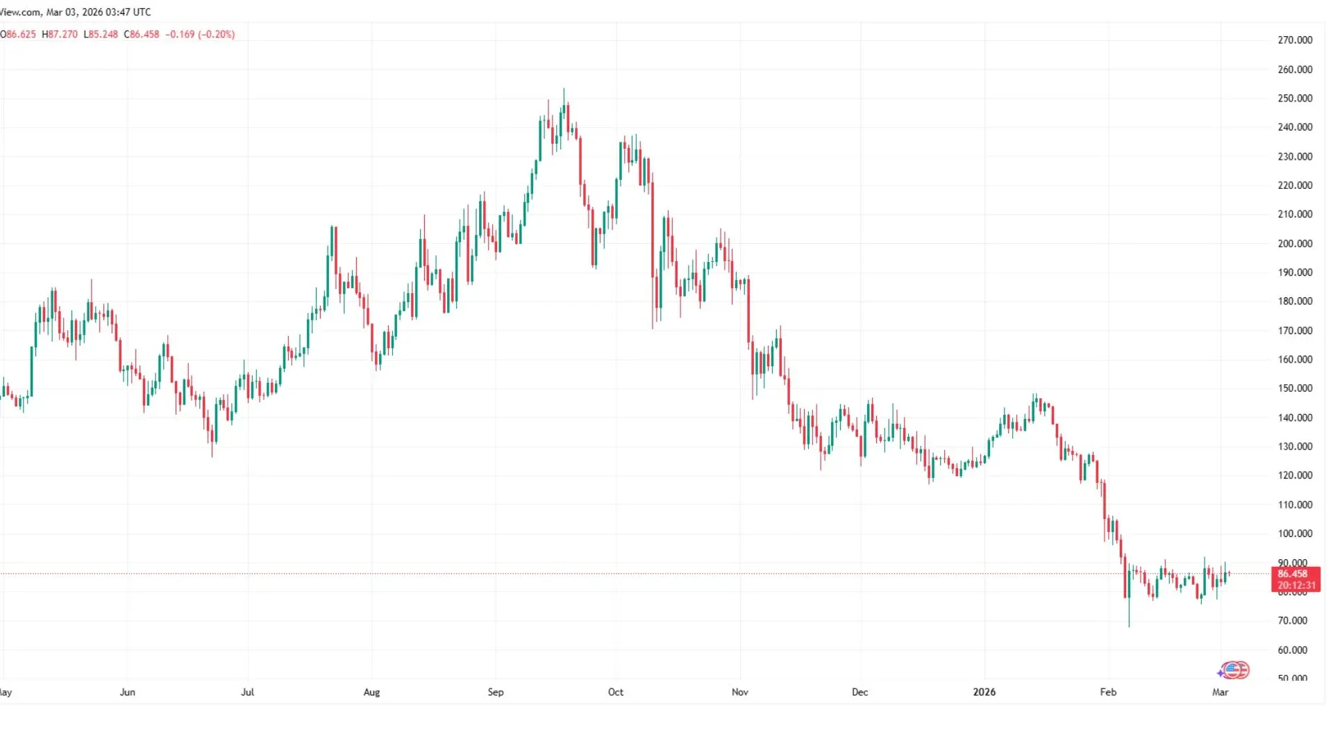 SOL’s current situation