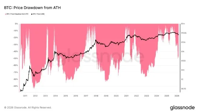 比特幣價格走勢圖出現雙底形態回落至約6萬美金  BTC與黃金比率曲線回到上週期低點  比特幣價格突破多年底部趨勢線的重新測試