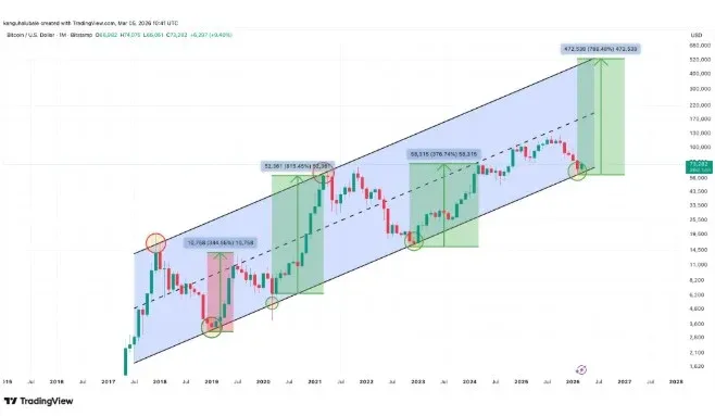 比特幣月線價格走向跌至約6萬美金並接近歷史底部趨勢線